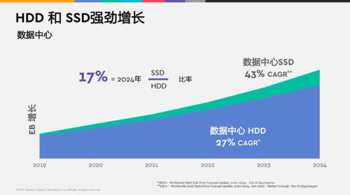 西數首款OptiNAND技術產品落地 深度解析技術與市場升級